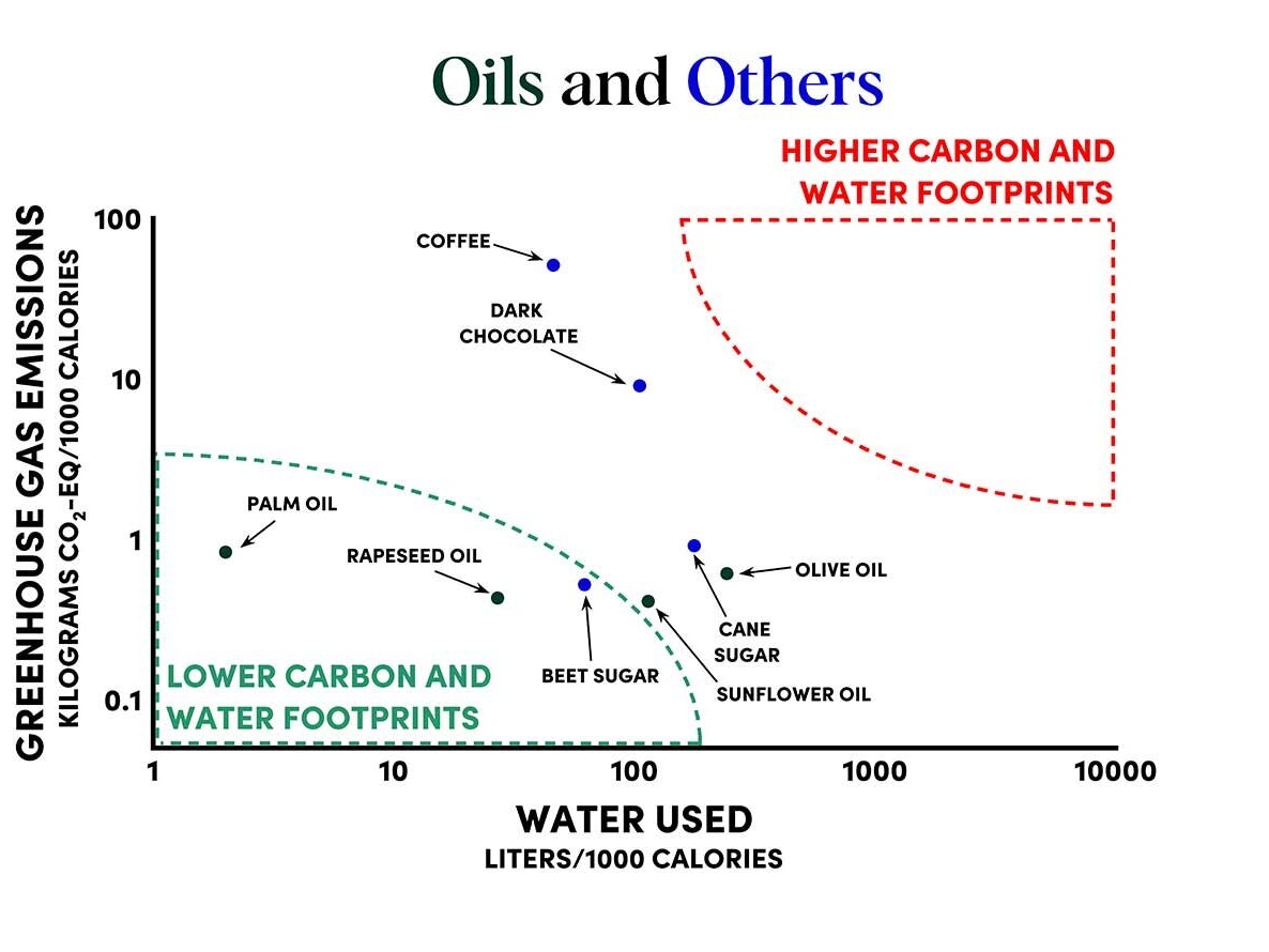 Carbon Emissions Water Usage In Oils And Others