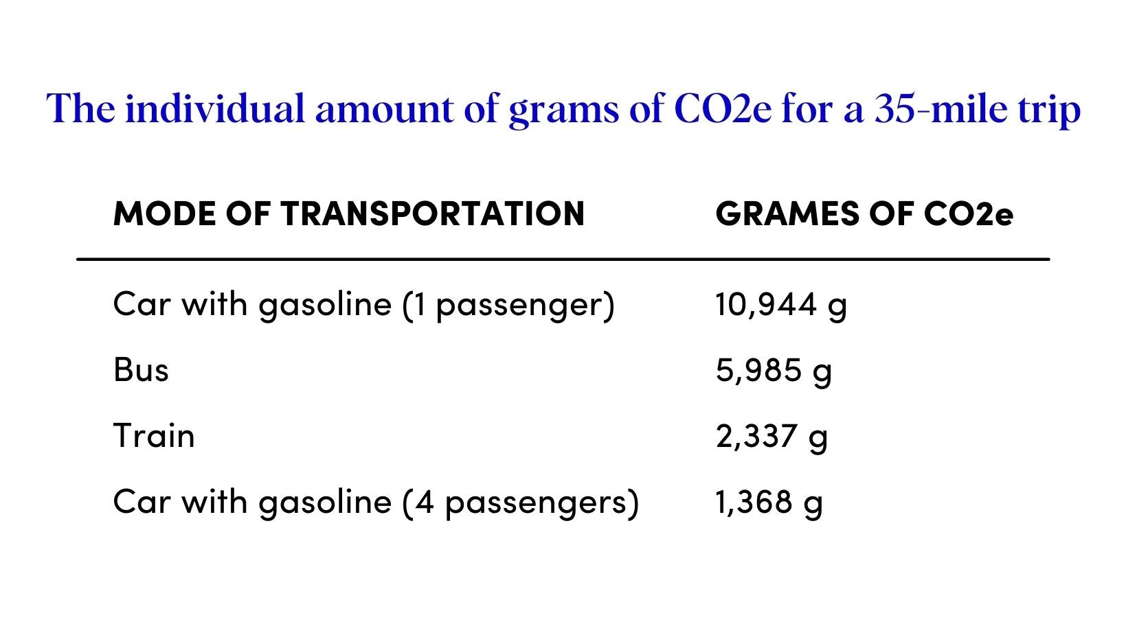 The individual amount of grams of CO2e for a 35-mile trip